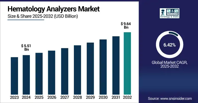 The Hematology Analyzers Market revenue analysis