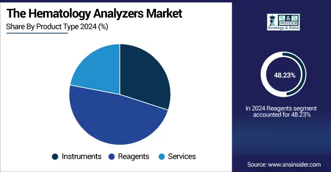-The-Hematology-Analyzers-Market-By-Product-Type.