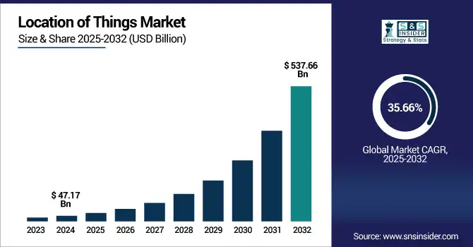  Location of Things Market revenue analysis