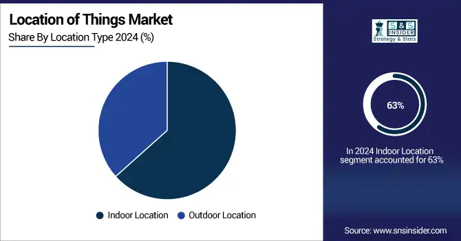Location-of-Things-Market--By-Location-Type