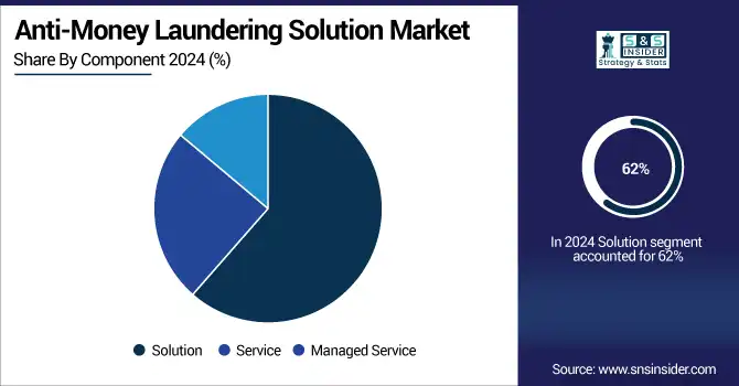 Anti-Money-Laundering-Solution-Market--By-Component.