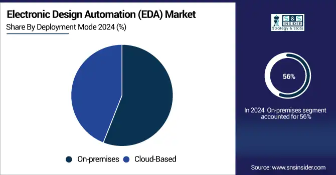 -Electronic-Design-Automation-EDA-Market-By-Deployment-Mode