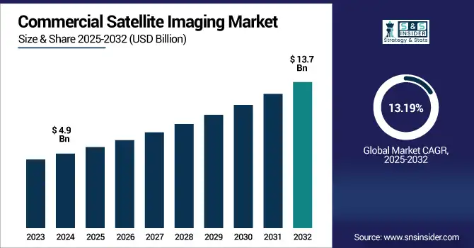 Commercial Satellite Imaging Market revenue analysis