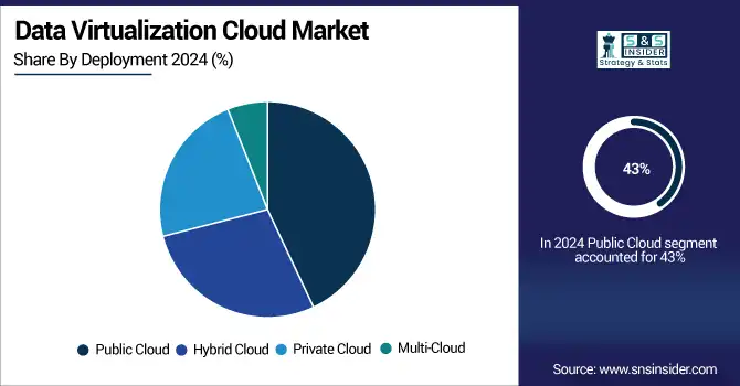 Data-Virtualization-Cloud-Market-By-Deployment.