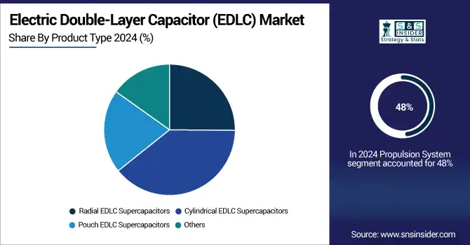Electric-Double-Layer-Capacitor-EDLC-Market-By-Product-Type