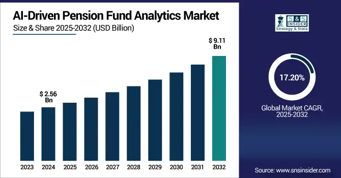 AI-Driven Pension Fund Analytics Market revenue analysis