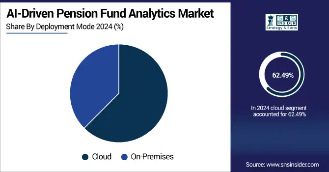 AI-Driven-Pension-Fund-Analytics-Market-By-Deployment-Mode.