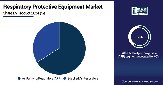 -Respiratory-Protective-Equipment-Market-By-Product.