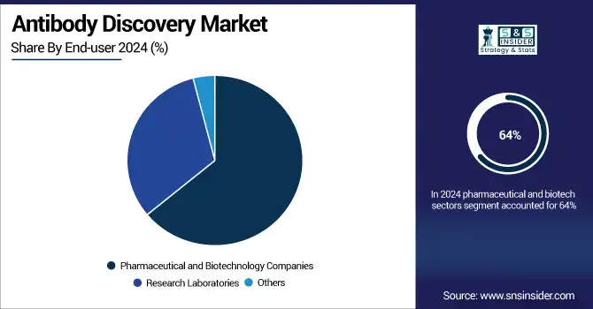 Antibody-Discovery-Market--By-End-user