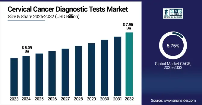 Cervical Cancer Diagnostic Tests Market revenue analysis