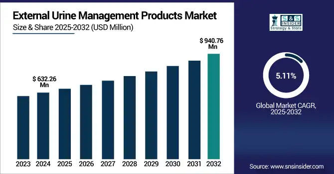 Urine Management Products Market revenue analysis
