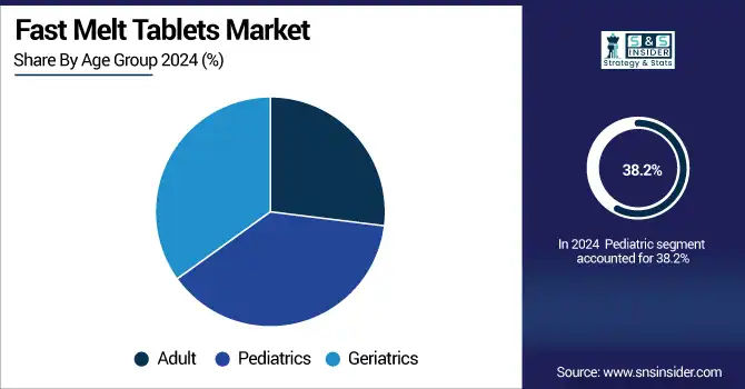 Fast-Melt-Tablets-Market-By-Age-Group.