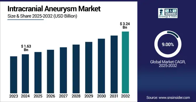 Intracranial Aneurysm Market revenue analysis