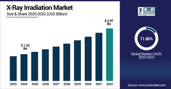 X-RAY IRRADIATION MARKET revenue analysis
