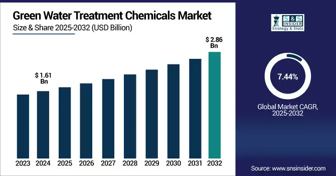 Green Water Treatment Chemicals Market revenue analysis