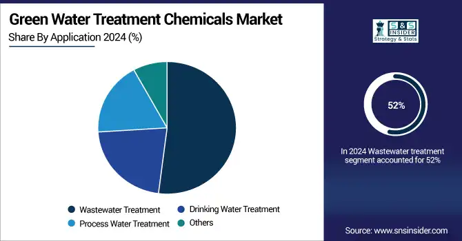Green-Water-Treatment-Chemicals-Market-By-Application.