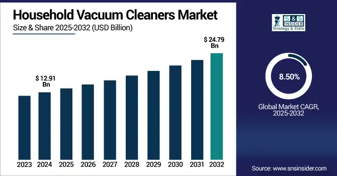 Household Vacuum Cleaners Market revenue analysis