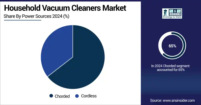 Household-Vacuum-Cleaners-Market--By-Power-Sources