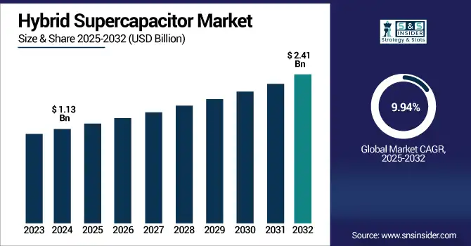Hybrid-Supercapacitor-Market revenue analysis