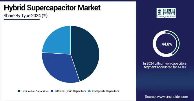 Hybrid-Supercapacitor-Market-By-Type
