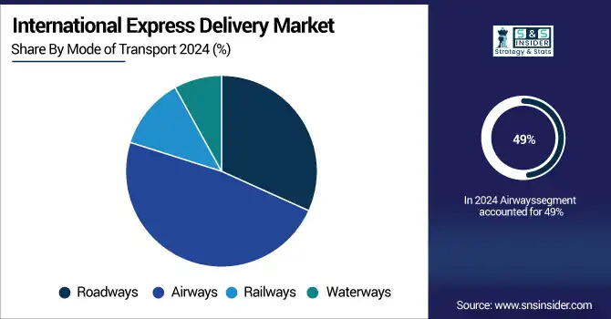 nternational-Express-Delivery-Market--By-Mode-of-Transport