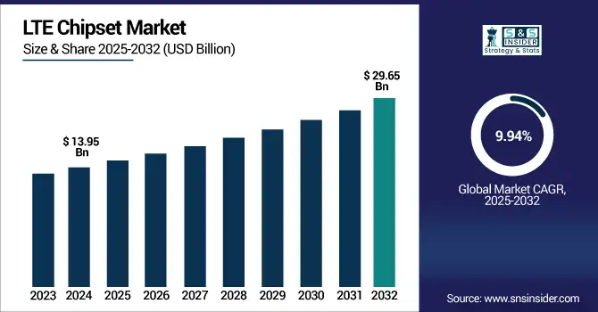 LTE Chipset Market revenue analysis