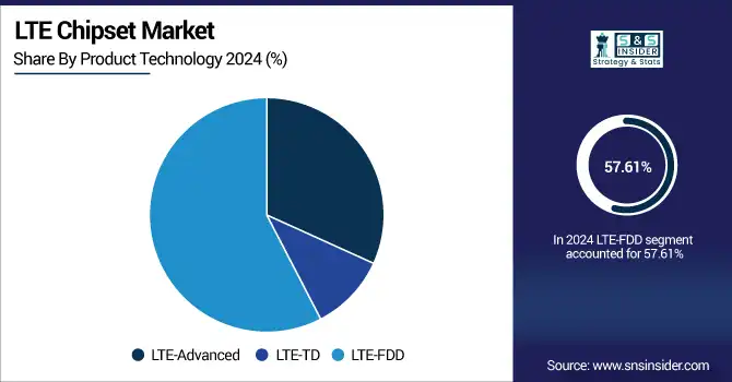 Chipset-Market-By-Product-Technology