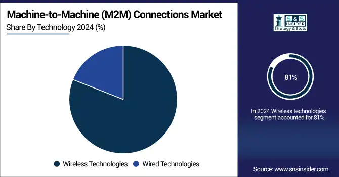 Machine-to-Machine-M2M-Connections-Market--By-Technology