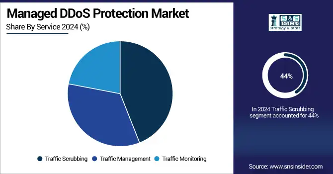 Managed-DDoS-Protection-Market--By-Service.