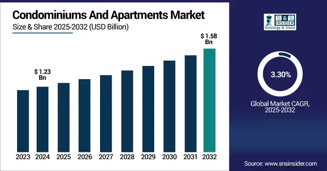 Condominiums And Apartments Market revenue analysis