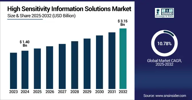  High Sensitivity Information Solutions Market revenue aalysis
