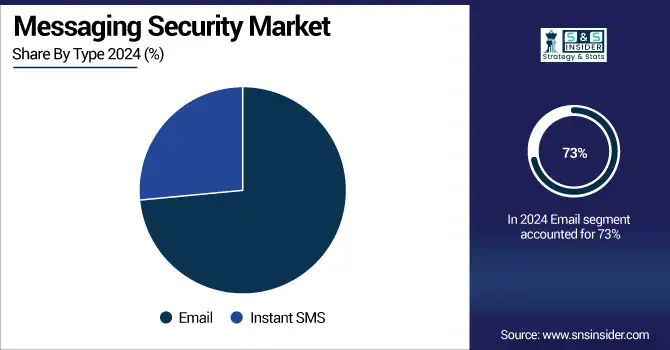Messaging-Security-Market-By-Type