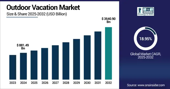 Outdoor Vacation Market revenue analysis