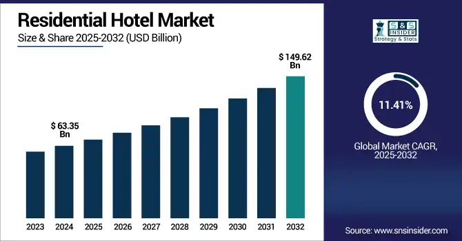 Residential Hotel Market revenue analysis