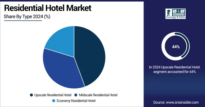 Residential-Hotel-Market-By-Type