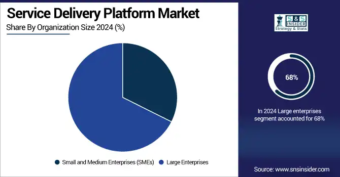 Service-Delivery-Platform-Market-By-Organization-Size