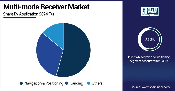 Multi-mode-Receiver-Market--By-Application