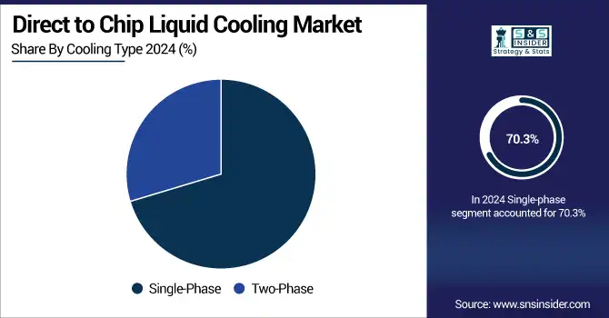 Direct-to-Chip-Liquid-Cooling-Market-By-Cooling-Type.