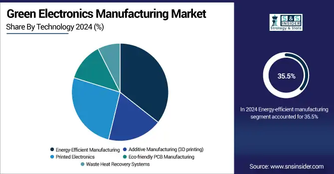 Green-Electronics-Manufacturing-Market-By-Technology