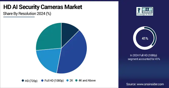HD-AI-Security-Cameras-Market-By-Resolution