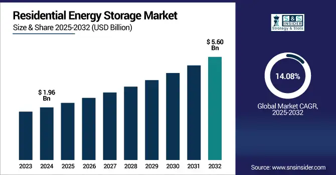 Residential Energy Storage Market revenue analyss