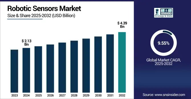 Robotic Sensors Market revenue analysis