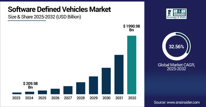 Software Defined Vehicles Market revenue analysis