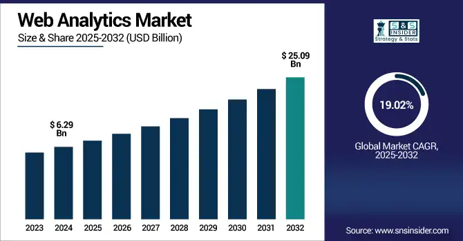  Web Analytics Market revenue analysis