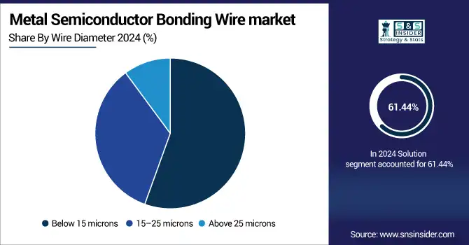 Semiconductor-Bonding-Wire-market-By-Wire-Diameter