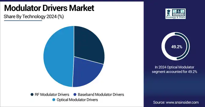 Modulator-Drivers-Market--By-Technology