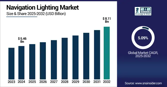 Navigation Lighting Market revenue analysis