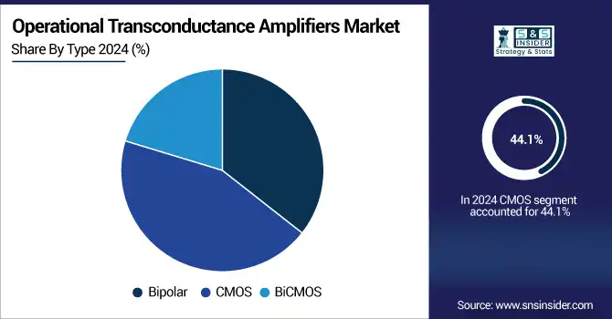 Operational-Transconductance-Amplifiers-Market--By-Type.