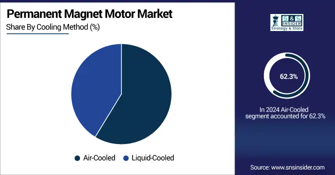 Permanent-Magnet-Motor-Market--By-Cooling-Method