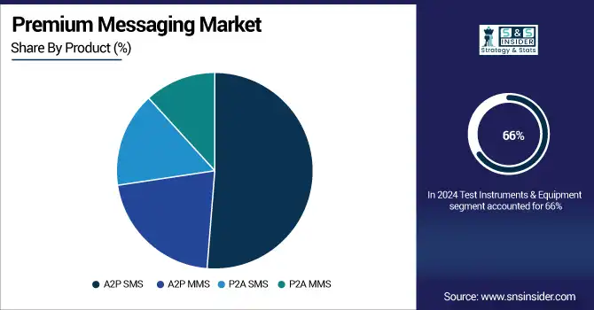 Premium-Messaging-Market--By-Product 